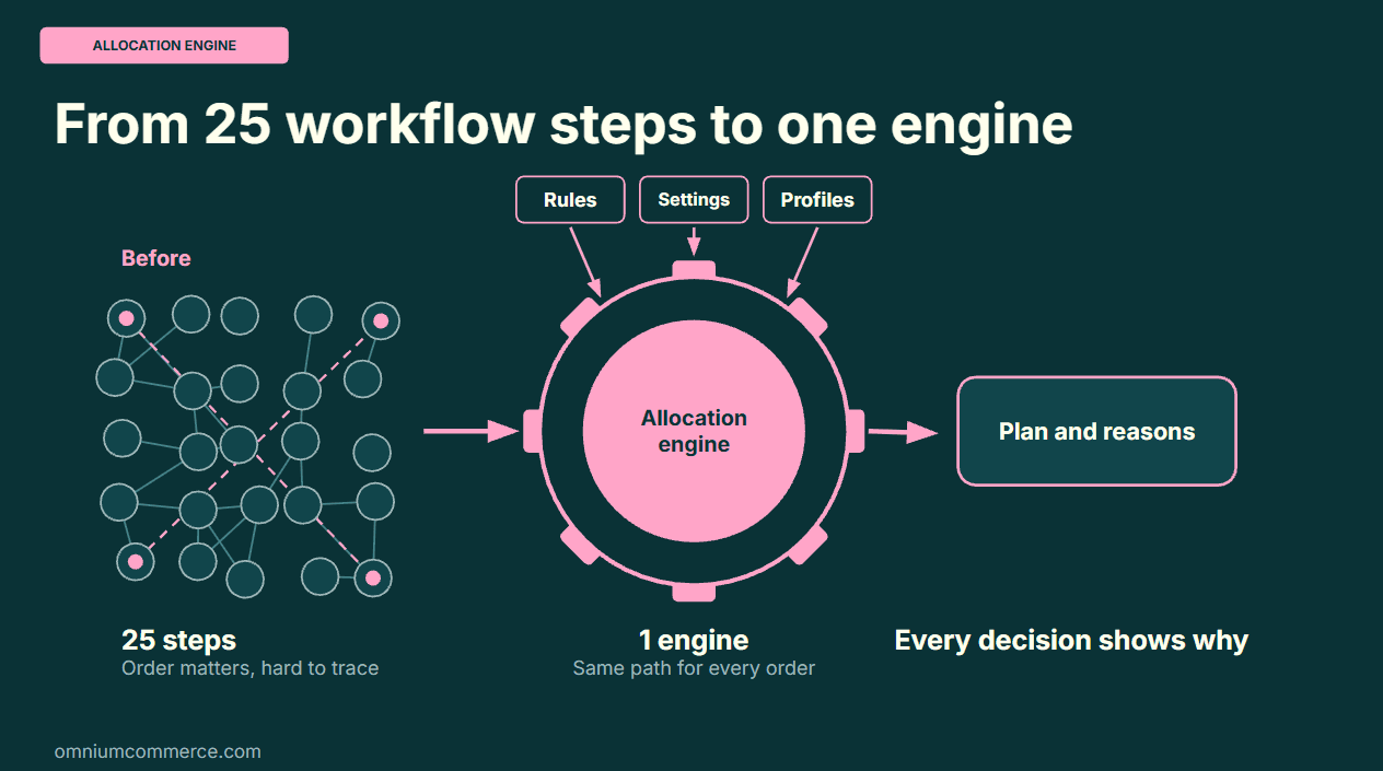 From 25 workflow steps to one engine: rules, settings, and profiles feed the allocation engine, which produces a plan and the reasons for it