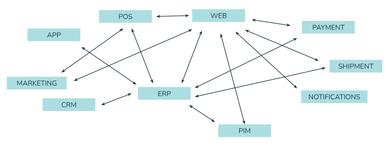 Traditional OMS architecture with many integration points